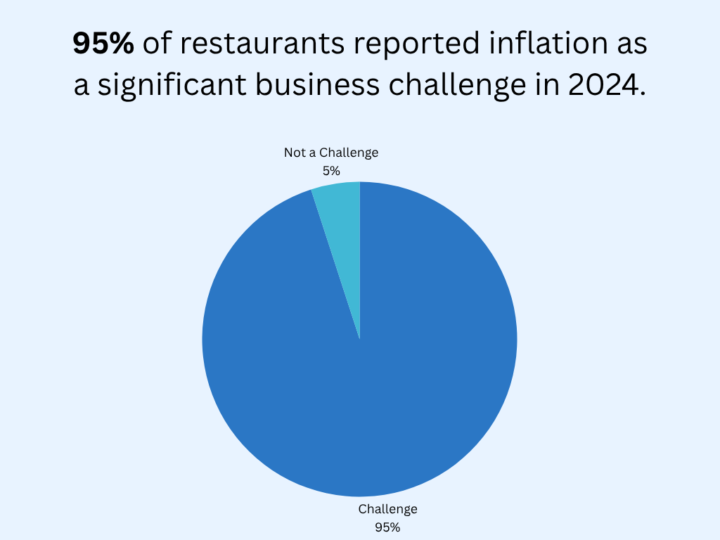 restaurant industry statistics graphic